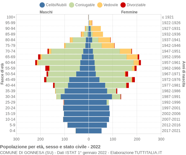 Grafico Popolazione per età, sesso e stato civile Comune di Gonnesa (SU)