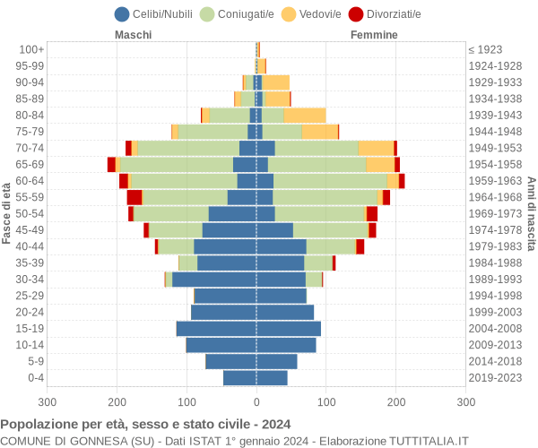 Grafico Popolazione per età, sesso e stato civile Comune di Gonnesa (SU)