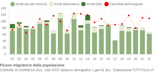 Flussi migratori della popolazione Comune di Gonnesa (SU)