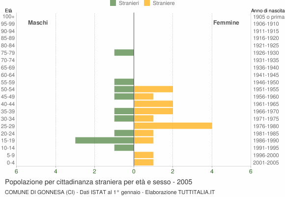 Grafico cittadini stranieri - Gonnesa 2005