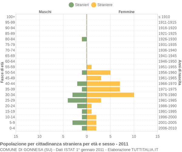 Grafico cittadini stranieri - Gonnesa 2011