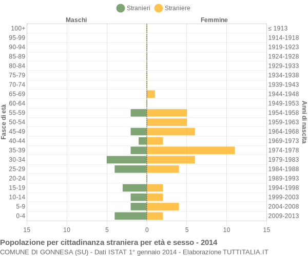 Grafico cittadini stranieri - Gonnesa 2014