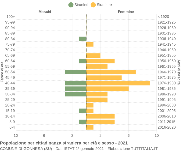 Grafico cittadini stranieri - Gonnesa 2021