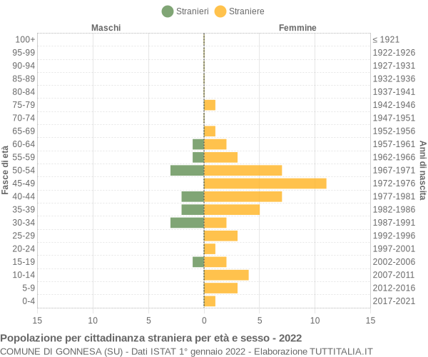 Grafico cittadini stranieri - Gonnesa 2022