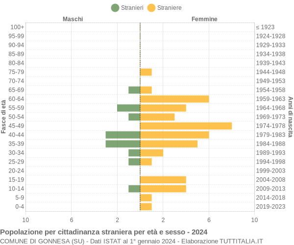 Grafico cittadini stranieri - Gonnesa 2024