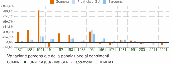 Grafico variazione percentuale della popolazione Comune di Gonnesa (SU)