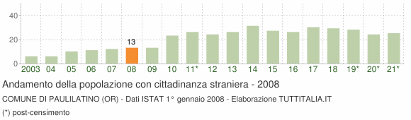 Grafico andamento popolazione stranieri Comune di Paulilatino (OR)