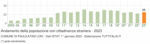 Grafico andamento popolazione stranieri Comune di Paulilatino (OR)