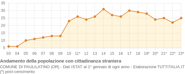 Andamento popolazione stranieri Comune di Paulilatino (OR)