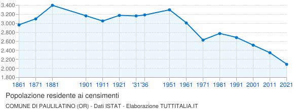 Grafico andamento storico popolazione Comune di Paulilatino (OR)