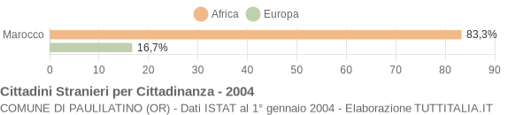 Grafico cittadinanza stranieri - Paulilatino 2004