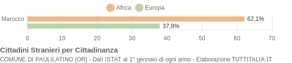 Grafico cittadinanza stranieri - Paulilatino 2018