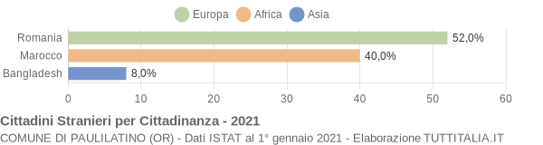 Grafico cittadinanza stranieri - Paulilatino 2021