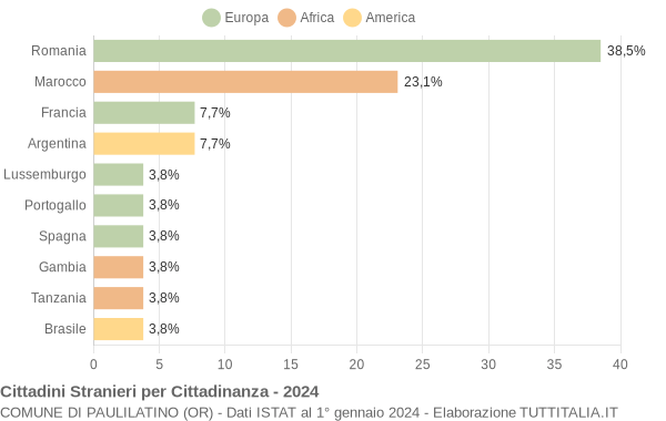 Grafico cittadinanza stranieri - Paulilatino 2024