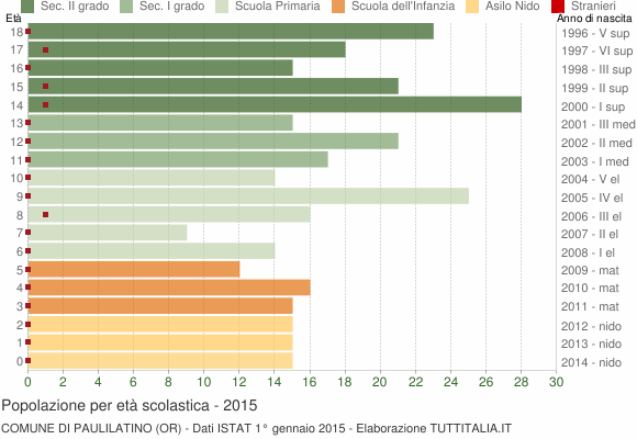 Grafico Popolazione in età scolastica - Paulilatino 2015