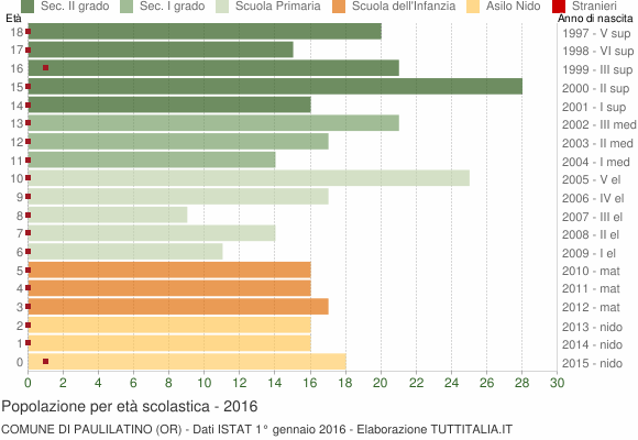 Grafico Popolazione in età scolastica - Paulilatino 2016