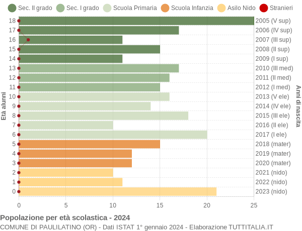 Grafico Popolazione in età scolastica - Paulilatino 2024