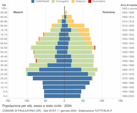 Grafico Popolazione per età, sesso e stato civile Comune di Paulilatino (OR)
