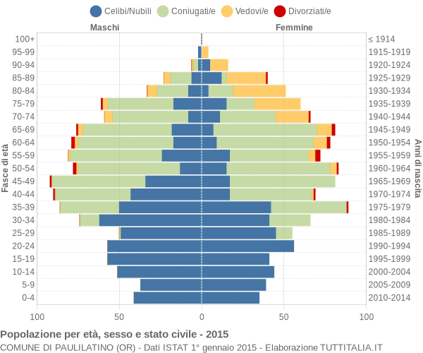 Grafico Popolazione per età, sesso e stato civile Comune di Paulilatino (OR)