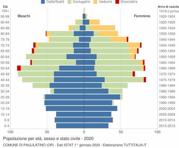 Grafico Popolazione per età, sesso e stato civile Comune di Paulilatino (OR)