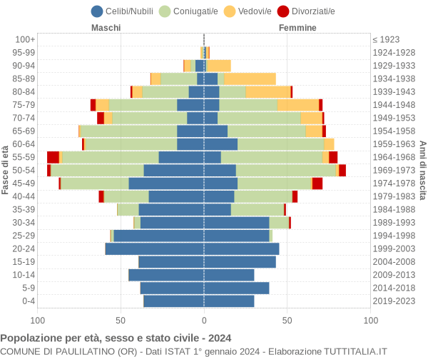 Grafico Popolazione per età, sesso e stato civile Comune di Paulilatino (OR)