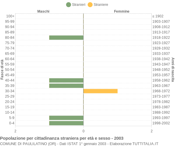 Grafico cittadini stranieri - Paulilatino 2003