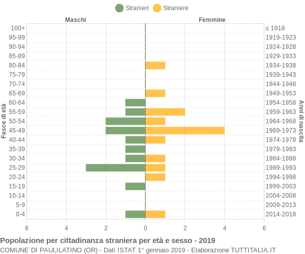 Grafico cittadini stranieri - Paulilatino 2019