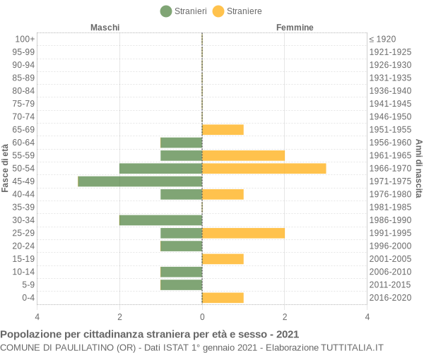 Grafico cittadini stranieri - Paulilatino 2021