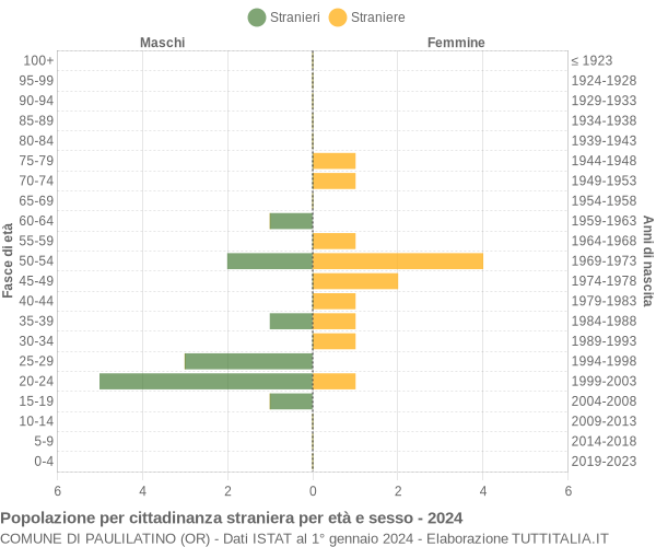 Grafico cittadini stranieri - Paulilatino 2024