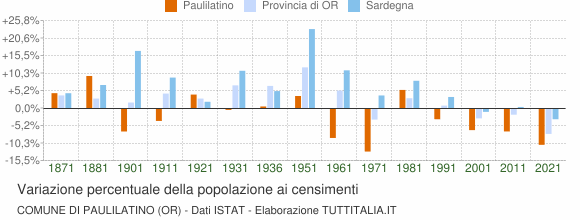 Grafico variazione percentuale della popolazione Comune di Paulilatino (OR)