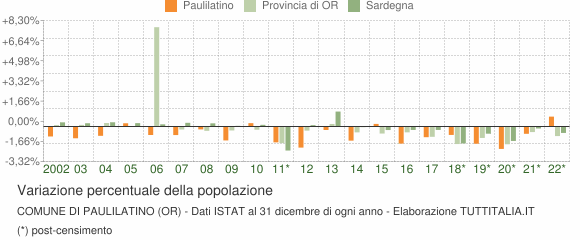 Variazione percentuale della popolazione Comune di Paulilatino (OR)