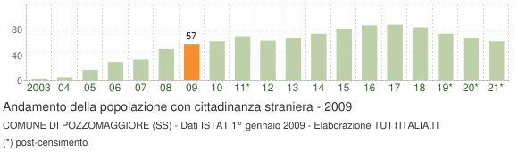 Grafico andamento popolazione stranieri Comune di Pozzomaggiore (SS)