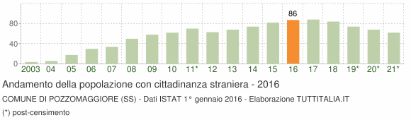 Grafico andamento popolazione stranieri Comune di Pozzomaggiore (SS)
