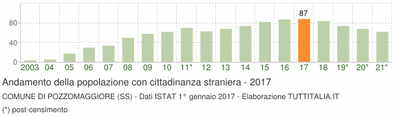 Grafico andamento popolazione stranieri Comune di Pozzomaggiore (SS)