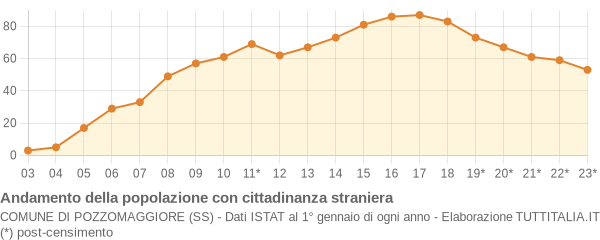 Andamento popolazione stranieri Comune di Pozzomaggiore (SS)