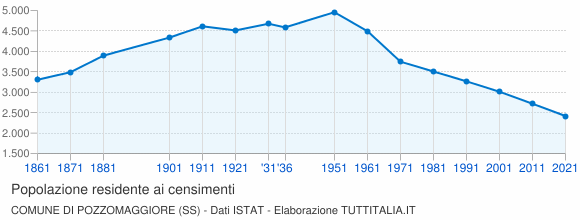 Grafico andamento storico popolazione Comune di Pozzomaggiore (SS)