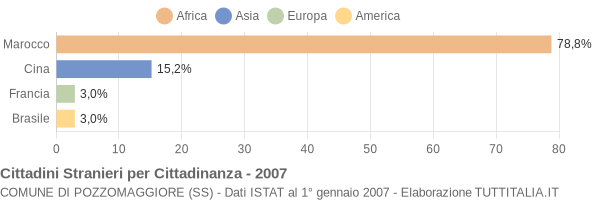 Grafico cittadinanza stranieri - Pozzomaggiore 2007