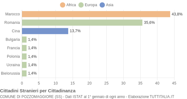 Grafico cittadinanza stranieri - Pozzomaggiore 2014