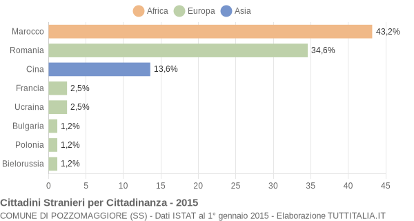 Grafico cittadinanza stranieri - Pozzomaggiore 2015