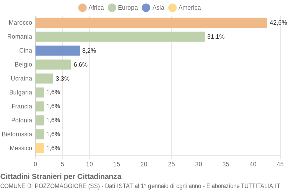 Grafico cittadinanza stranieri - Pozzomaggiore 2021