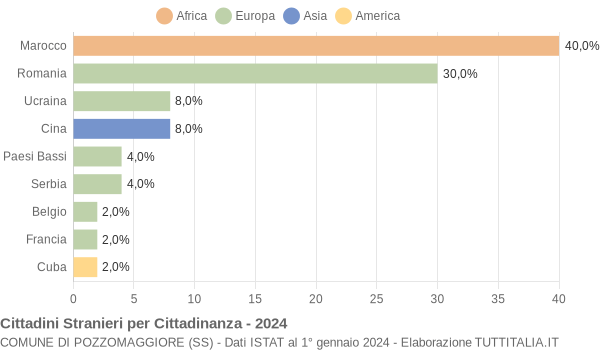 Grafico cittadinanza stranieri - Pozzomaggiore 2024