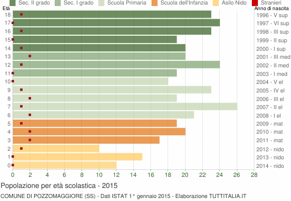 Grafico Popolazione in età scolastica - Pozzomaggiore 2015