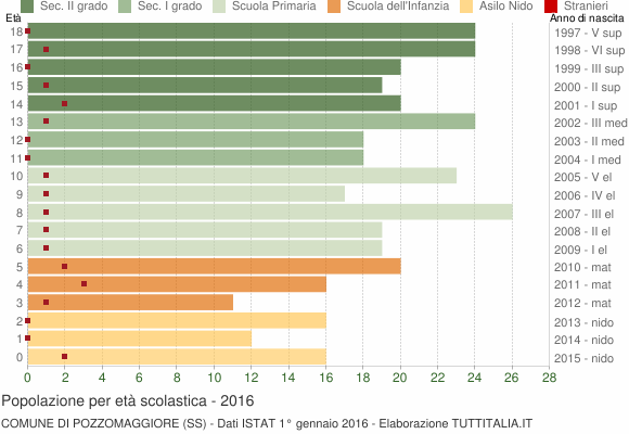 Grafico Popolazione in età scolastica - Pozzomaggiore 2016