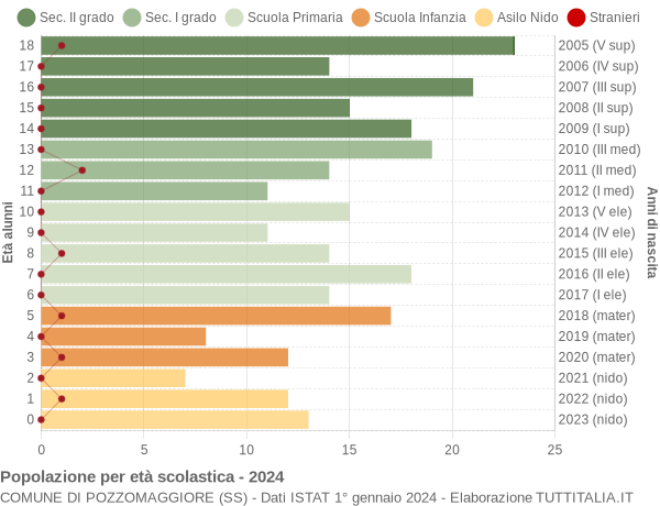 Grafico Popolazione in età scolastica - Pozzomaggiore 2024