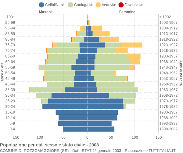 Grafico Popolazione per età, sesso e stato civile Comune di Pozzomaggiore (SS)