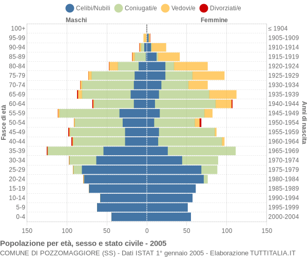 Grafico Popolazione per età, sesso e stato civile Comune di Pozzomaggiore (SS)