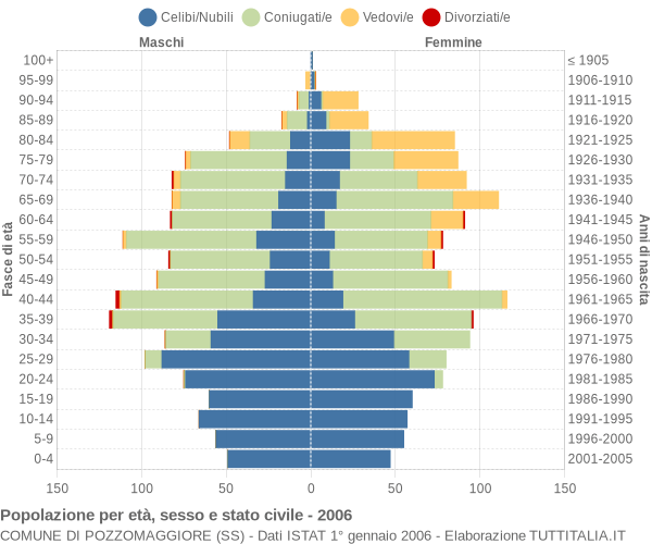 Grafico Popolazione per età, sesso e stato civile Comune di Pozzomaggiore (SS)