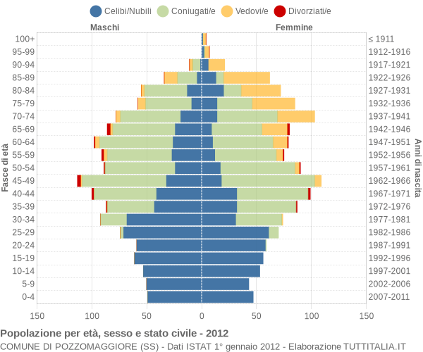 Grafico Popolazione per età, sesso e stato civile Comune di Pozzomaggiore (SS)