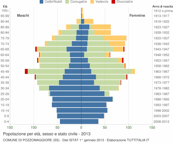 Grafico Popolazione per età, sesso e stato civile Comune di Pozzomaggiore (SS)