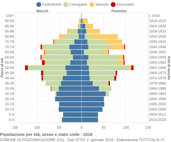 Grafico Popolazione per età, sesso e stato civile Comune di Pozzomaggiore (SS)